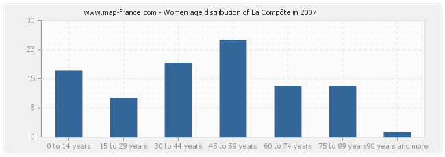 Women age distribution of La Compôte in 2007